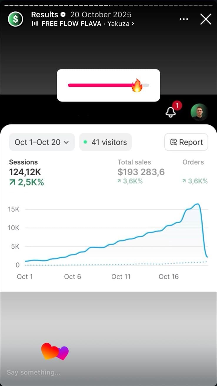 Shopify analytics: $193k sales over 20 days, +3,600% vs same window prior year