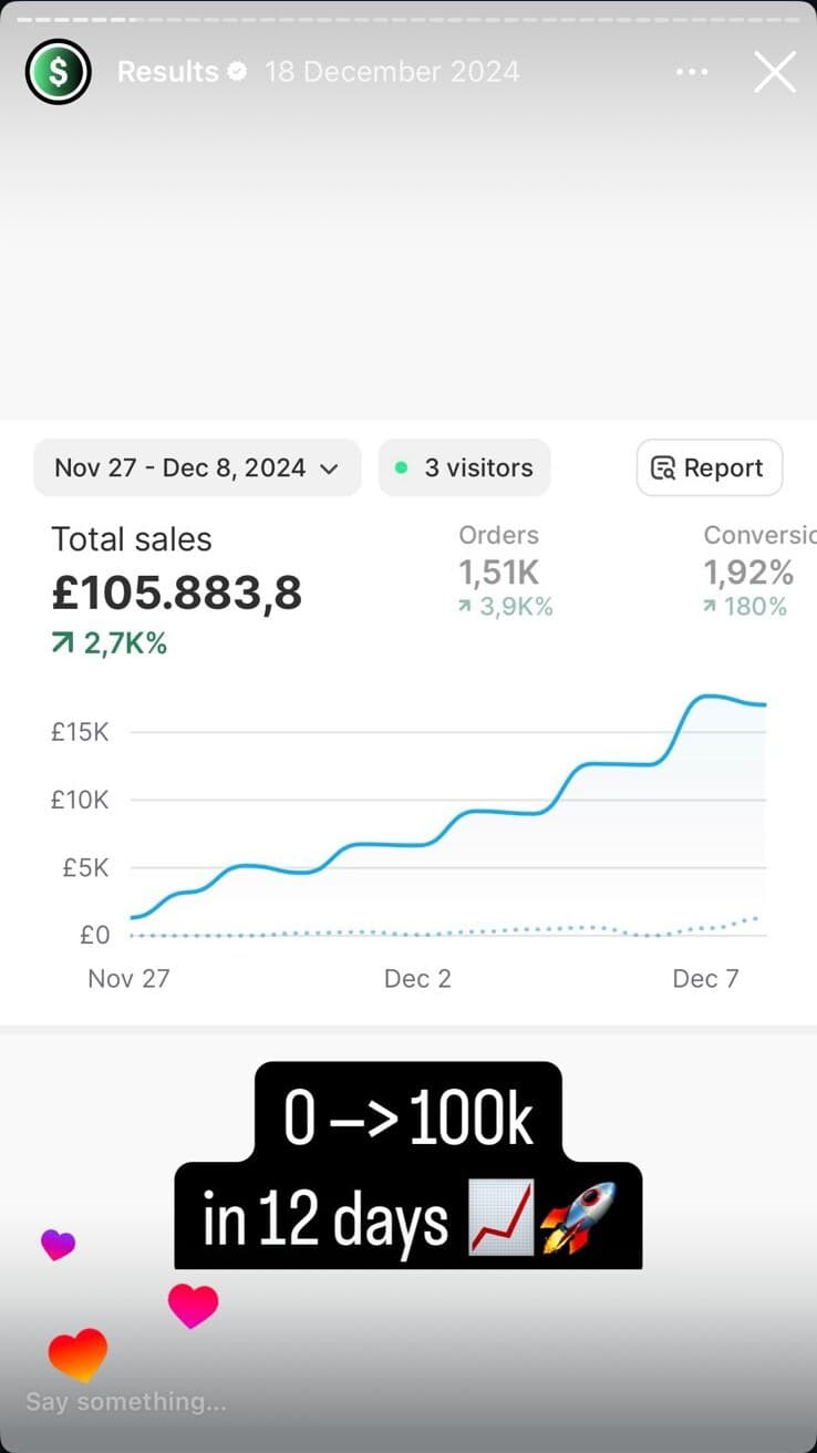 Shopify dashboard: £105.8k in 12 days, +2,700% vs prior period